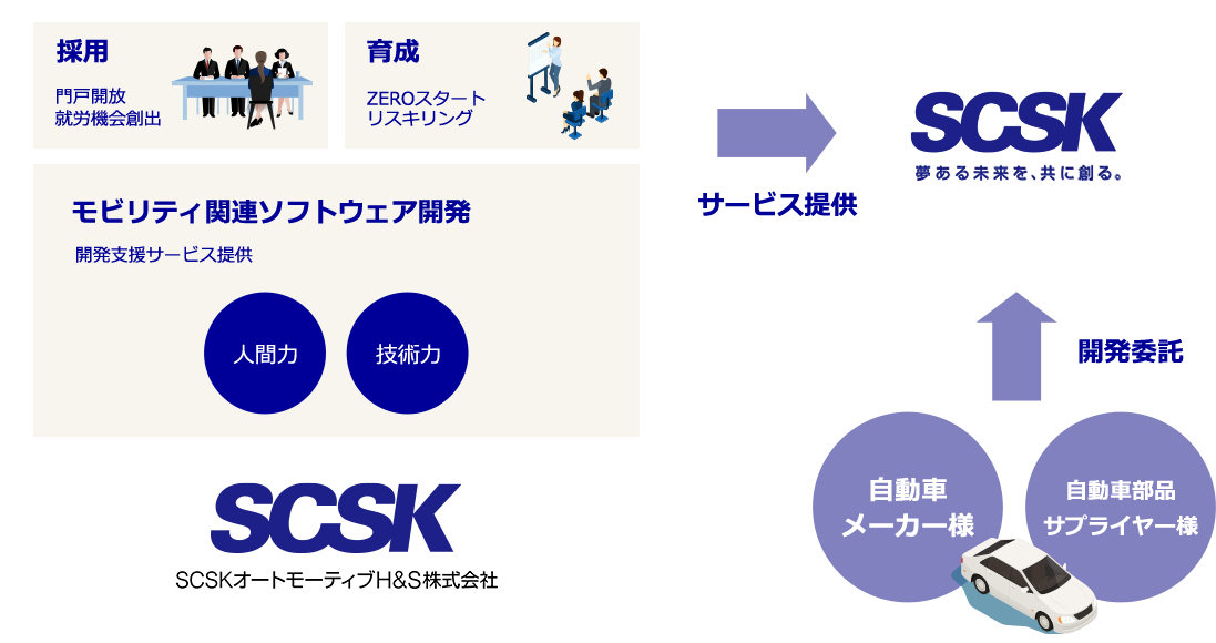 採用 門戸開放 就労機会創出 育成 ZEROスタート リスキリング モビリティ関連ソフトウェア開発 開発支援サービス提供 人間力 技術力 SCSK SCSKオートモーティブH＆S株式会社 サービス提供 SCSK 夢ある未来を、共に創る。 開発委託 自動車メーカー様 自動車部品サプライヤー様